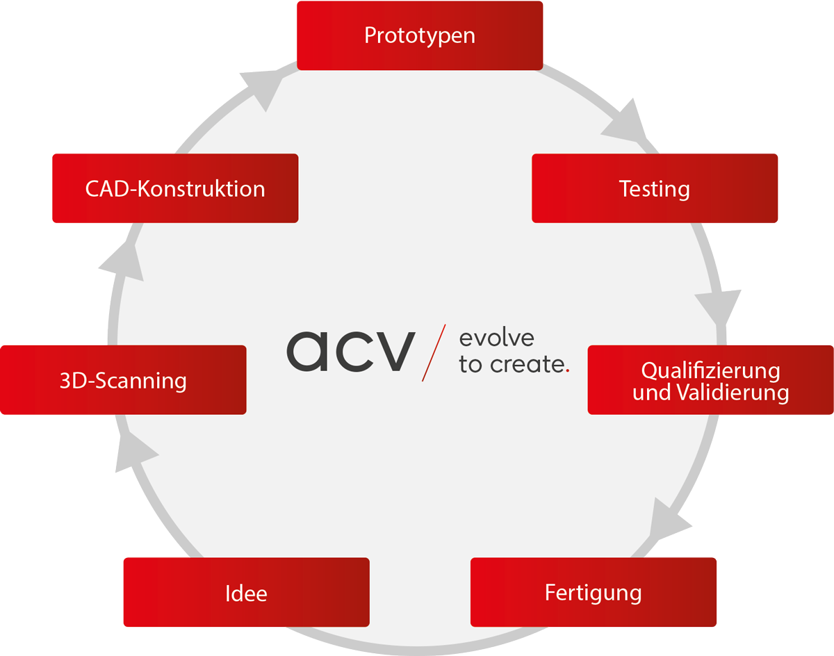 Prozess der individuellen Produktentwicklung bei acv